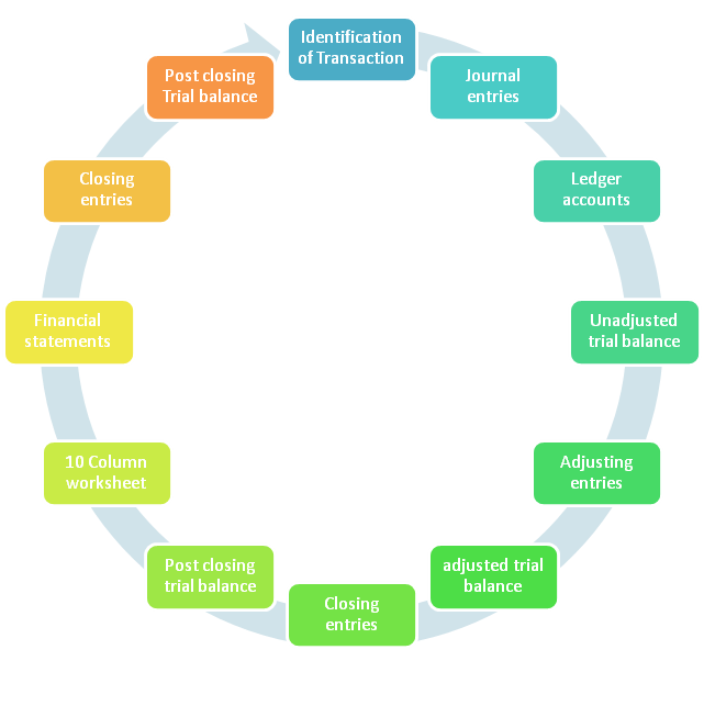 accounting cycle flowchart, explanation with examples